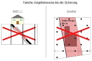 Falsche Vorgehensweise bei Sicherungsbohrarbeiten