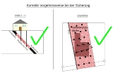 Korrekte Vorgehensweise bei Sicherungsbohrarbeiten