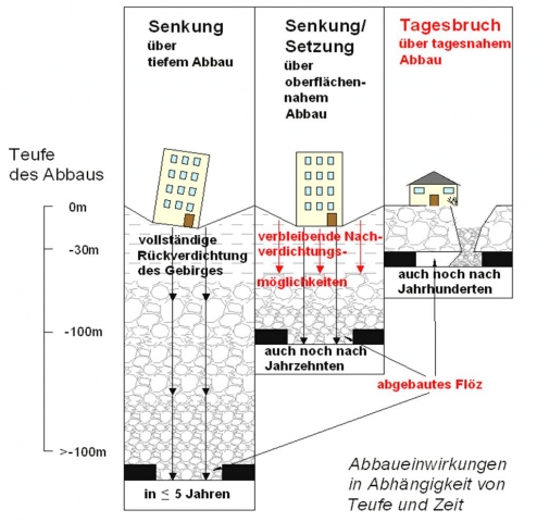 Abbaueinwirkungen